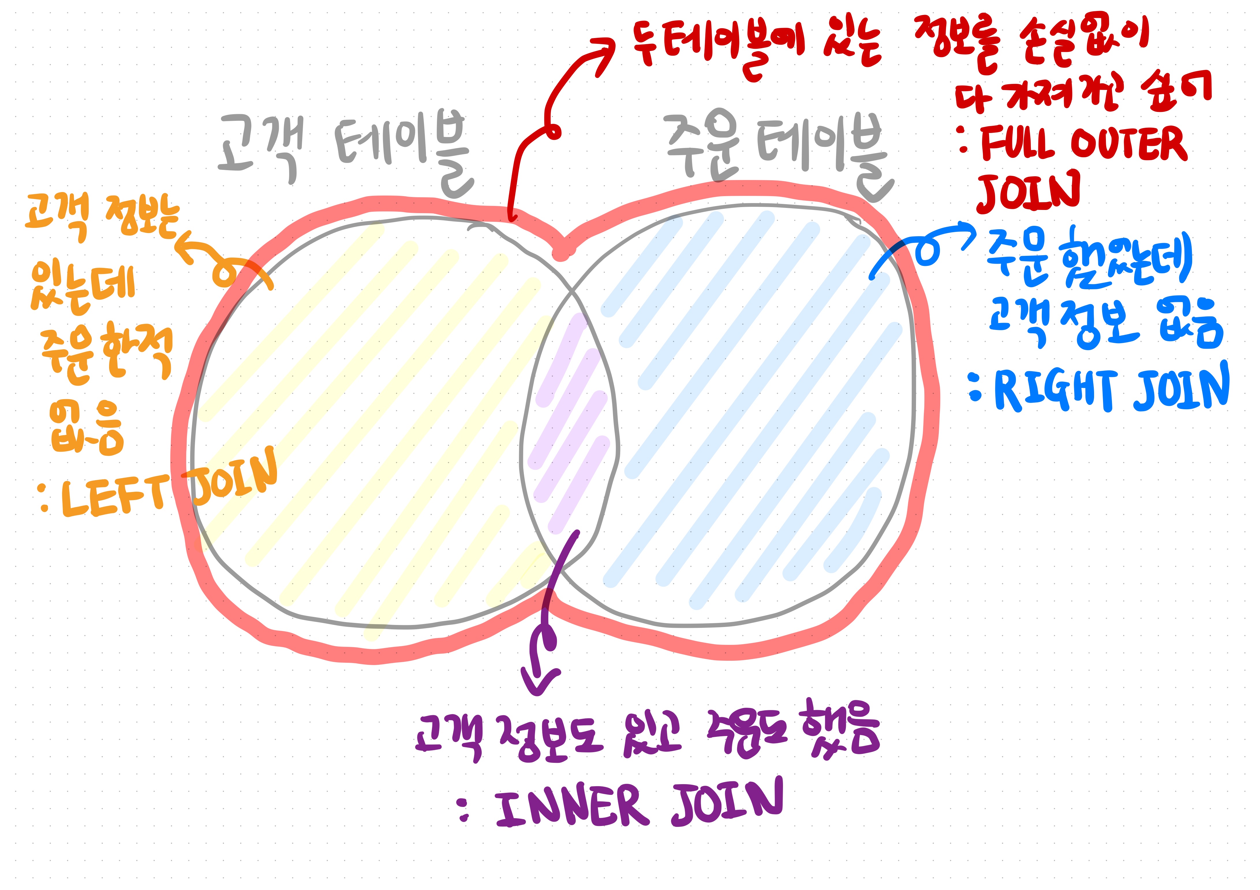두 개 이상의 테이블 다루기 - JOIN