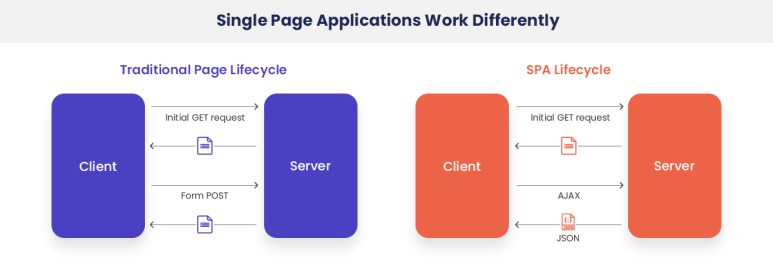 SPA single Page Application 