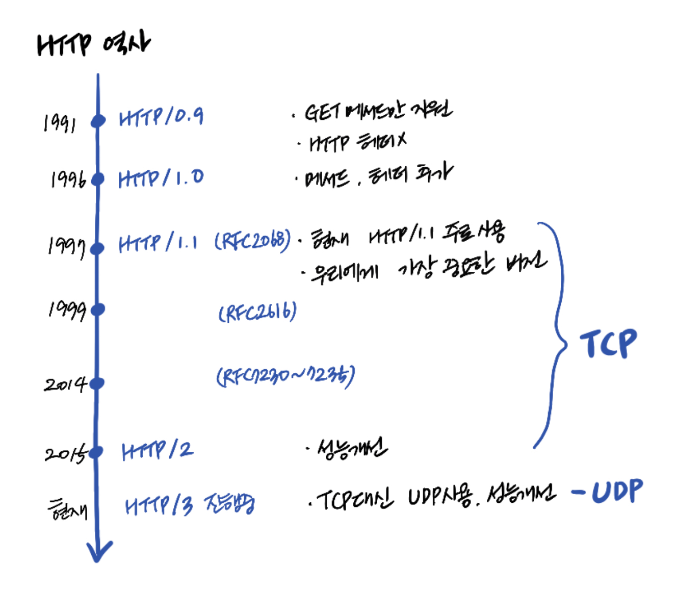 HTTP protocol