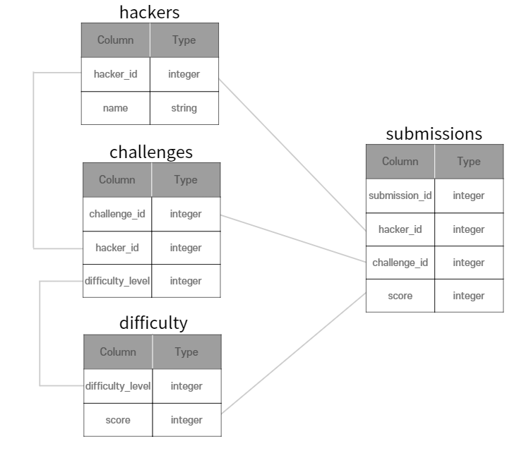 [HackerRank_MySQL] Top competitors image.