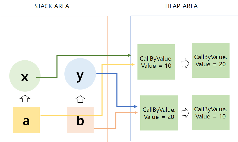 Call by Value 와 Call by Reference