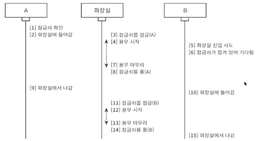 임계 영역과 레이스 컨디션의 동작 흐름