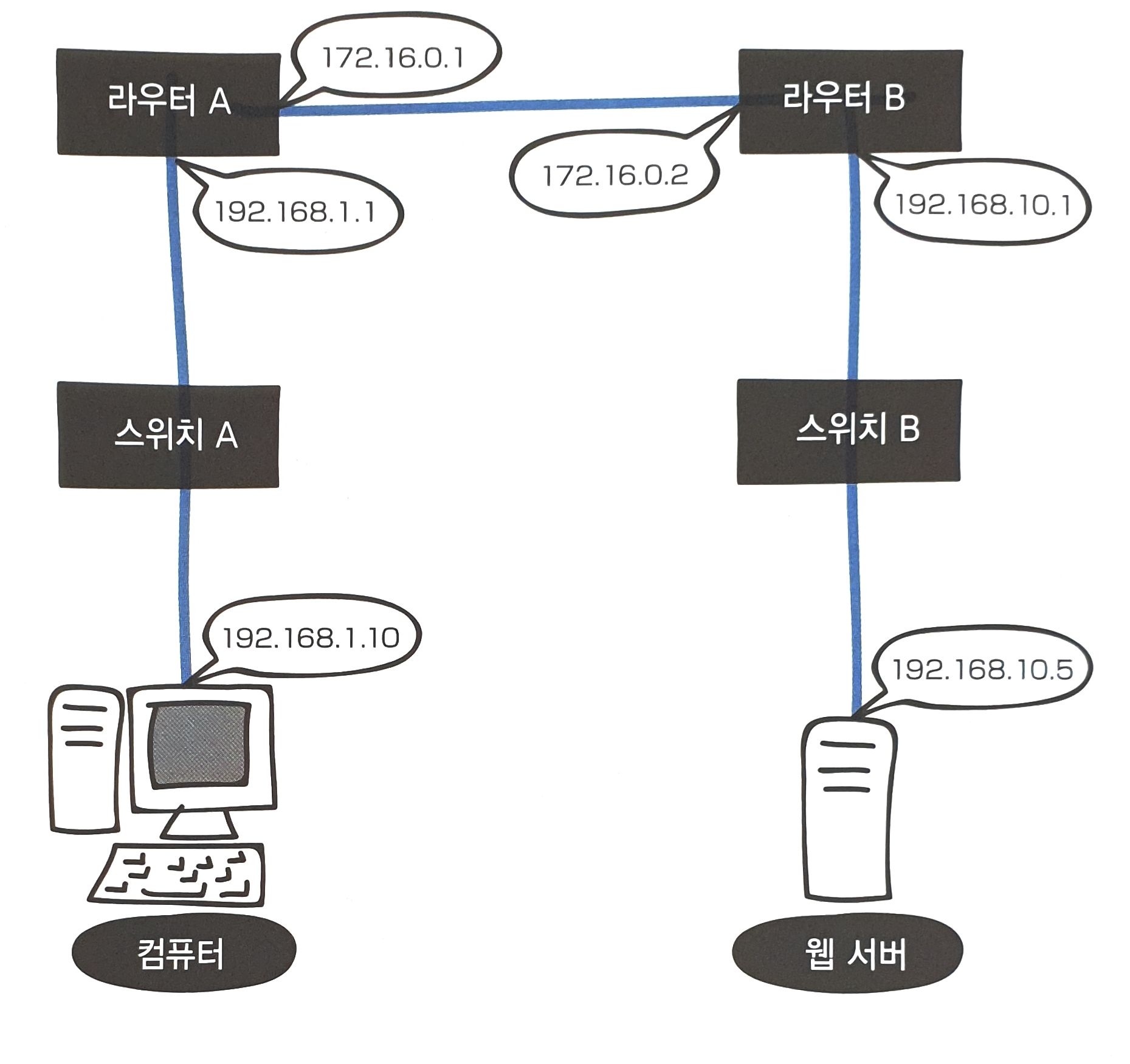 네트워크 전체 흐름