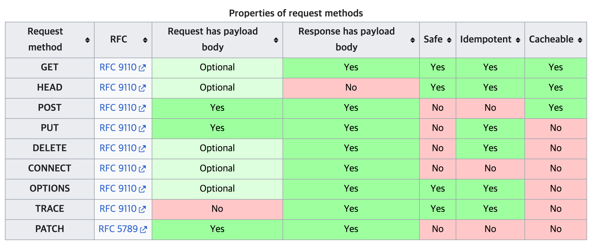 HTTP Method