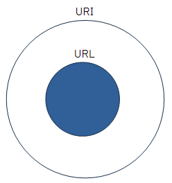 Api Uru REST API란