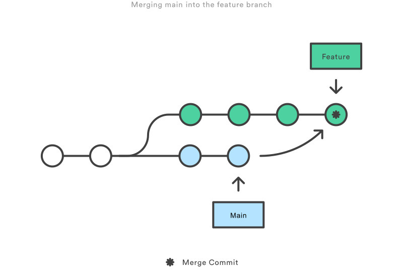 Merge