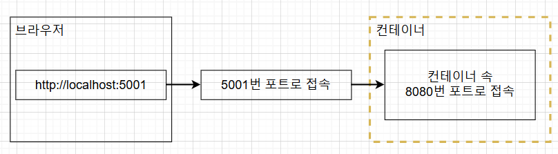 포트 접근방식 도식화 그림