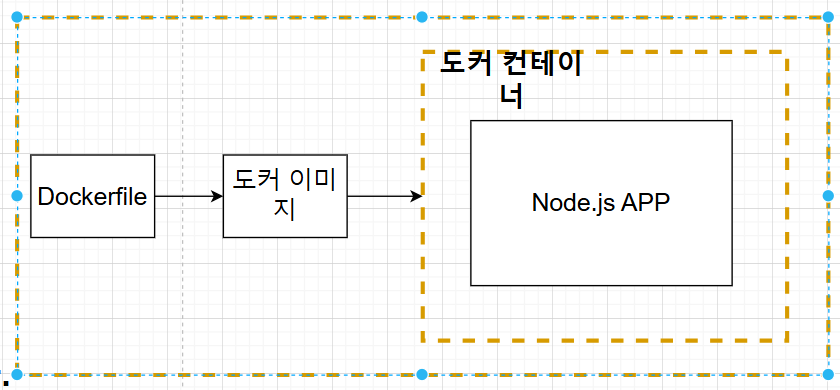 도커파일,도커이미지,도커 컨테이너 간의 관계 도식화 그림