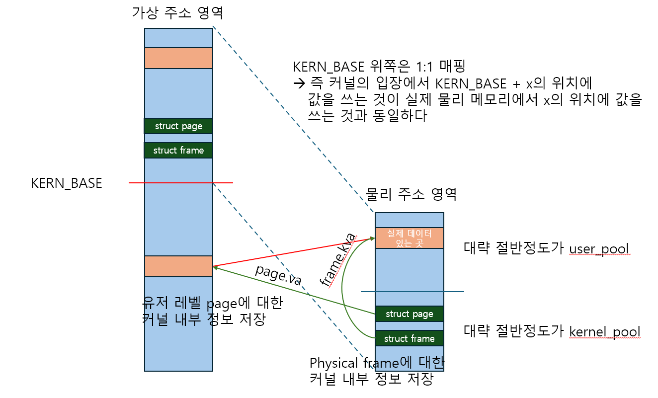 [WIL] pintos virtual memory