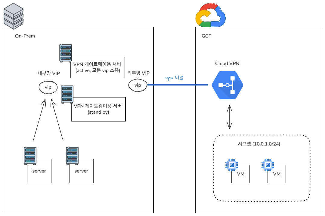 기본 VPN + VRRP 구성도