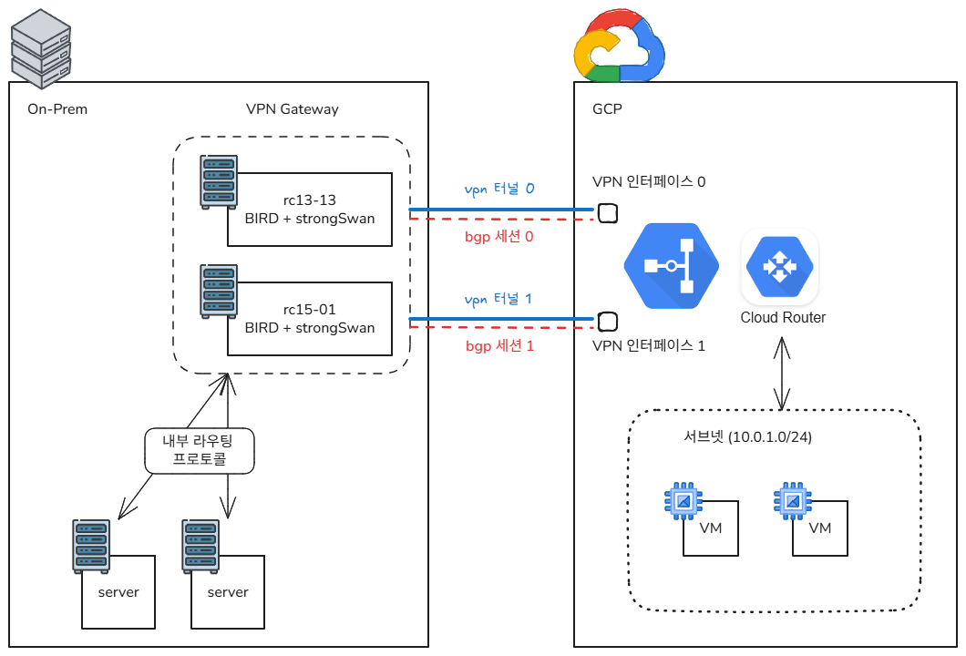 HA VPN + BGP 구성도