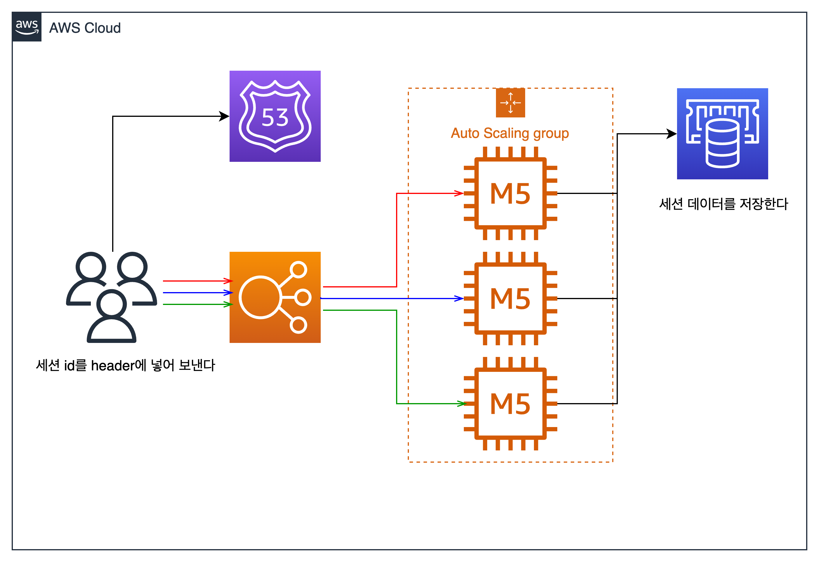 aws-solution-architect-example