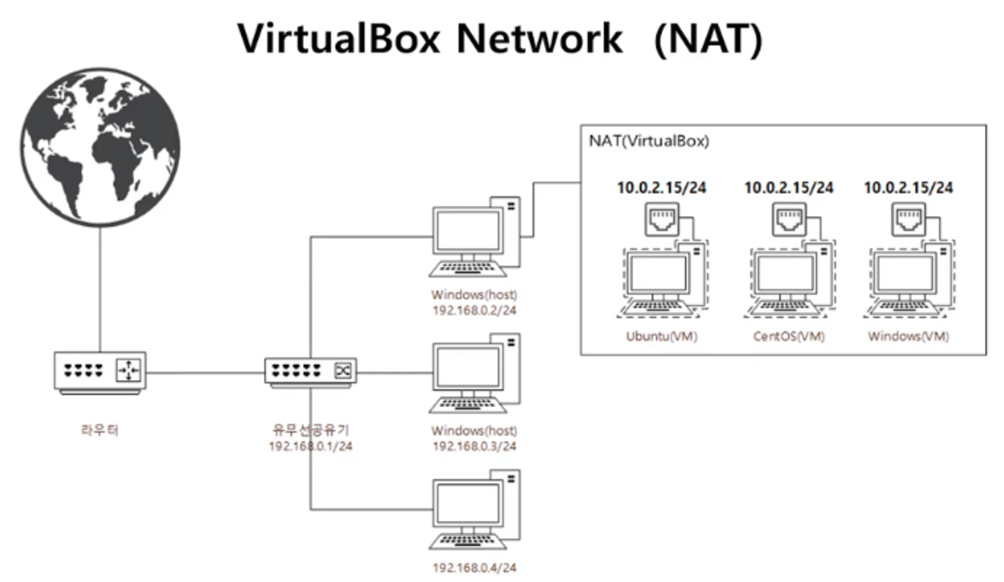 VirtualBox 네트워크 설정