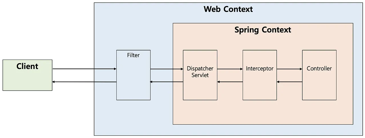 Filter와 Interceptor의 차이점