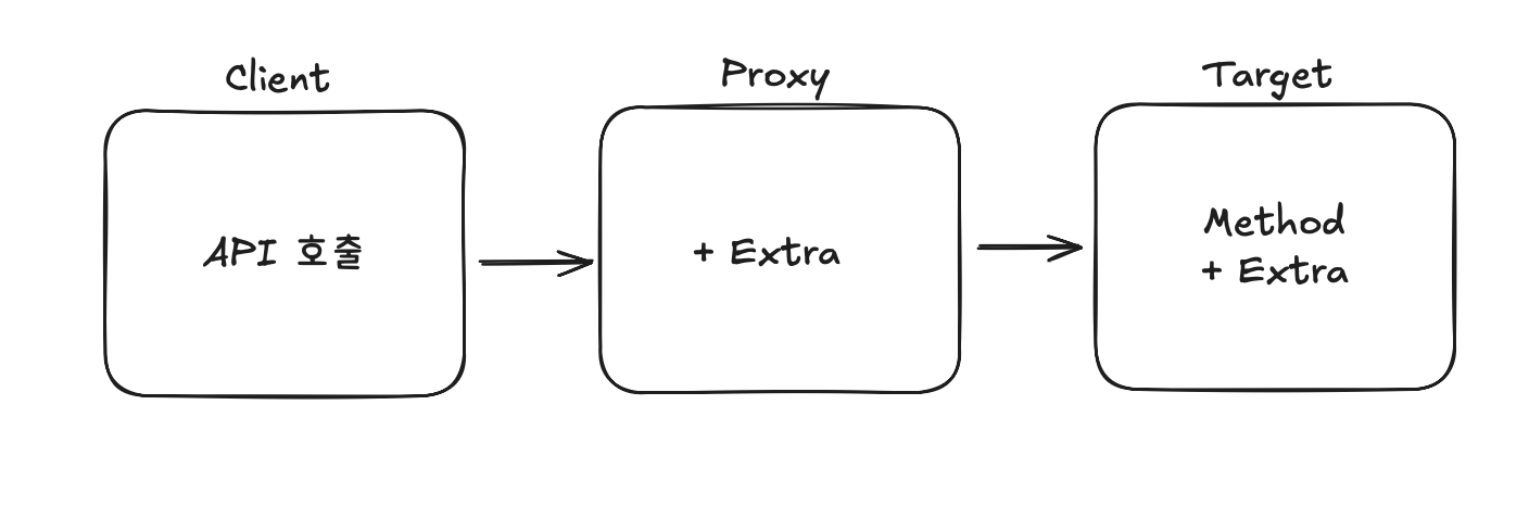 [아키텍처 분석] Spring Transaction Boundary, Propagation