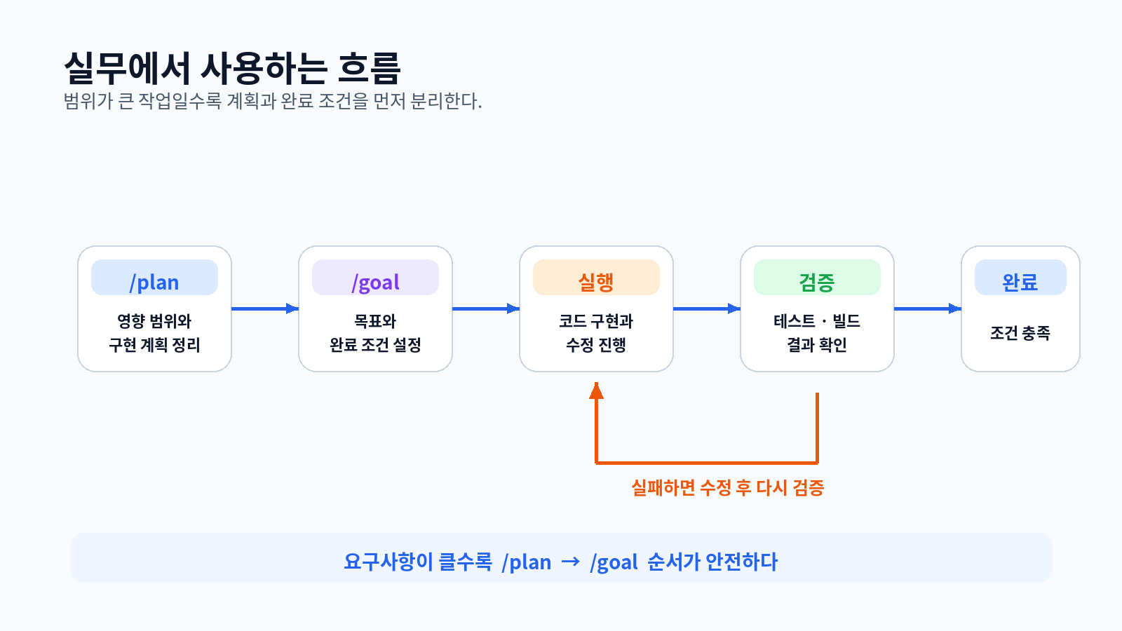 Codex plan과 goal 사용 흐름