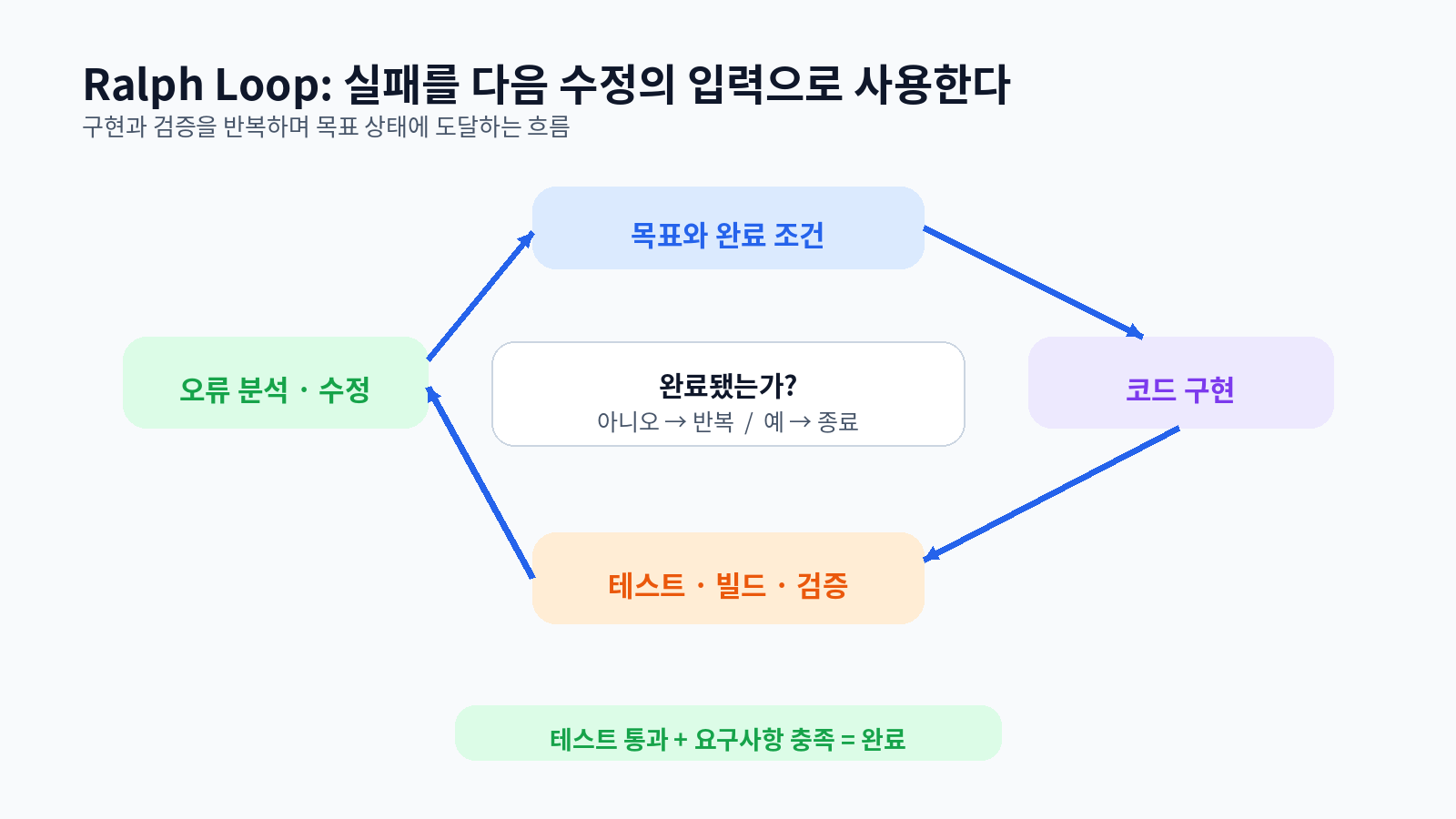 Ralph Loop 반복 구조