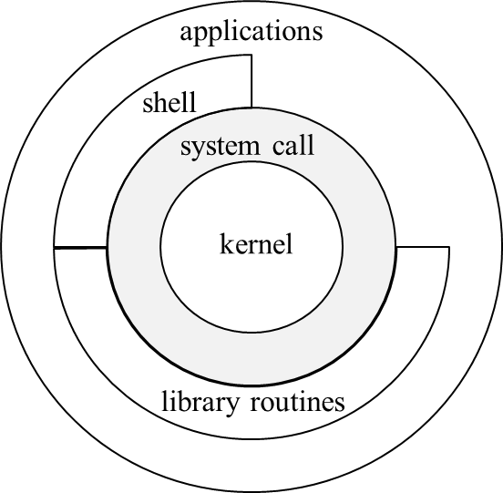 Unix System Overview