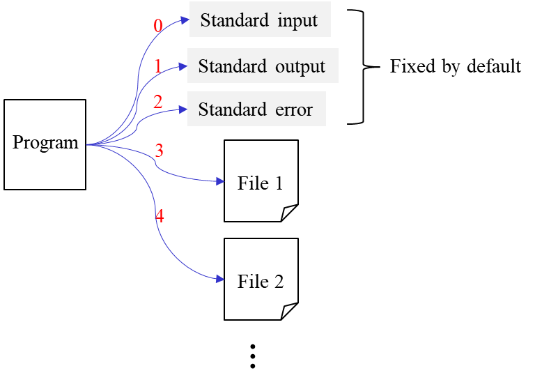 Unix System Overview