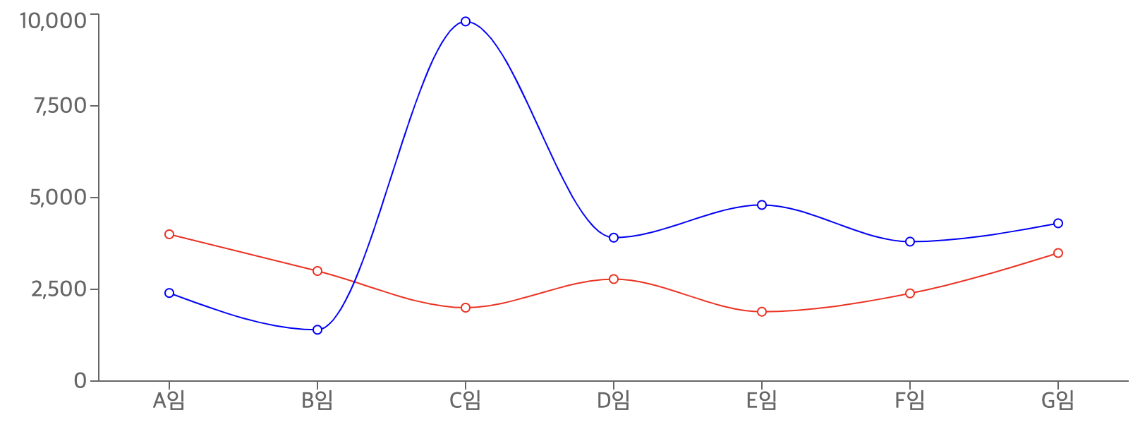 rechart Axis Custom Example