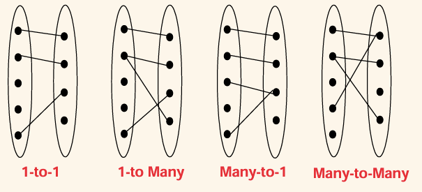 데이터베이스 개론 ch 6 - ER Model