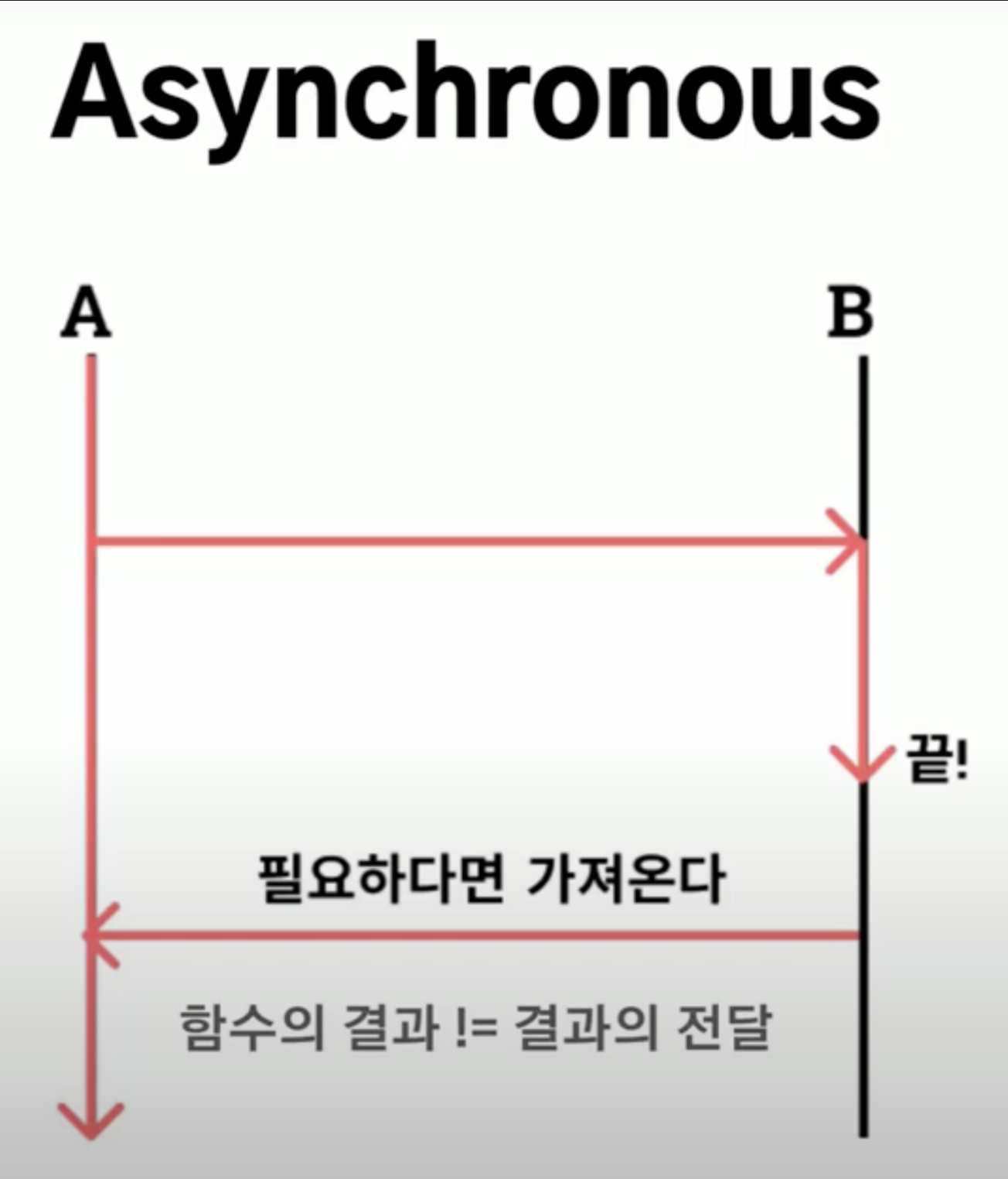 Blocking vs Non-Blocking, Sync vs Async