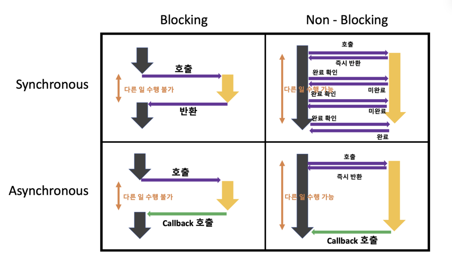 Blocking vs Non-Blocking, Sync vs Async
