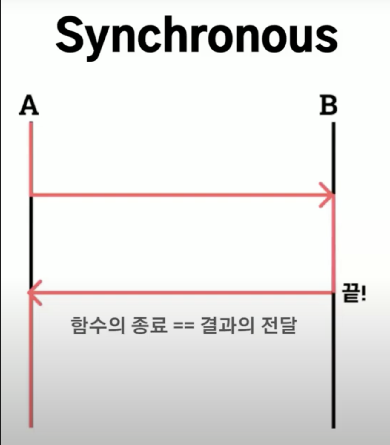 Block Packets Desync Blocking vs Non-Blocking, Sync vs Async