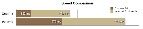 Speed Comparison - Esprima vs parse-js