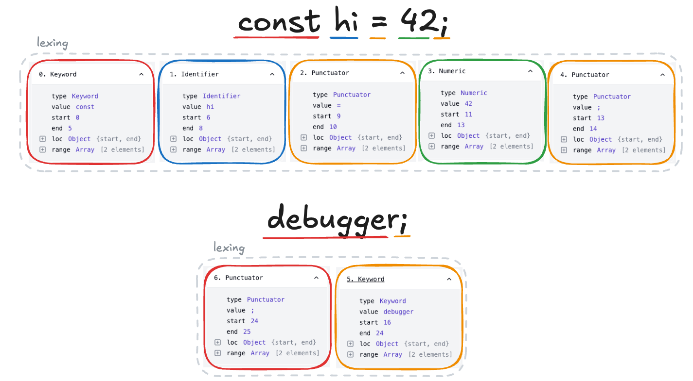 const hi = 42; debugger; 가 7개의 토큰으로 쪼개진 모습