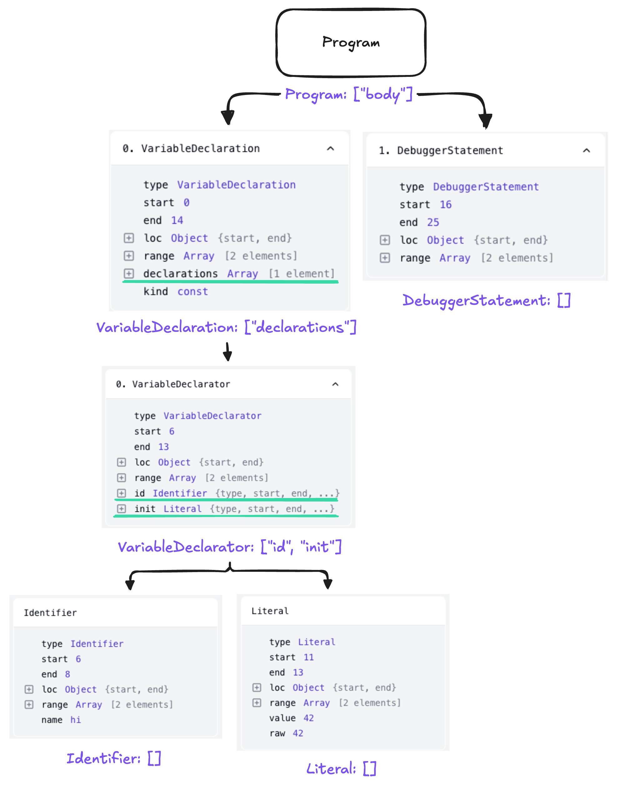 Program을 루트로 VariableDeclaration과 DebuggerStatement가 뻗어나가고,VariableDeclarator 아래 Identifier와 Literal이 달린 AST 트리