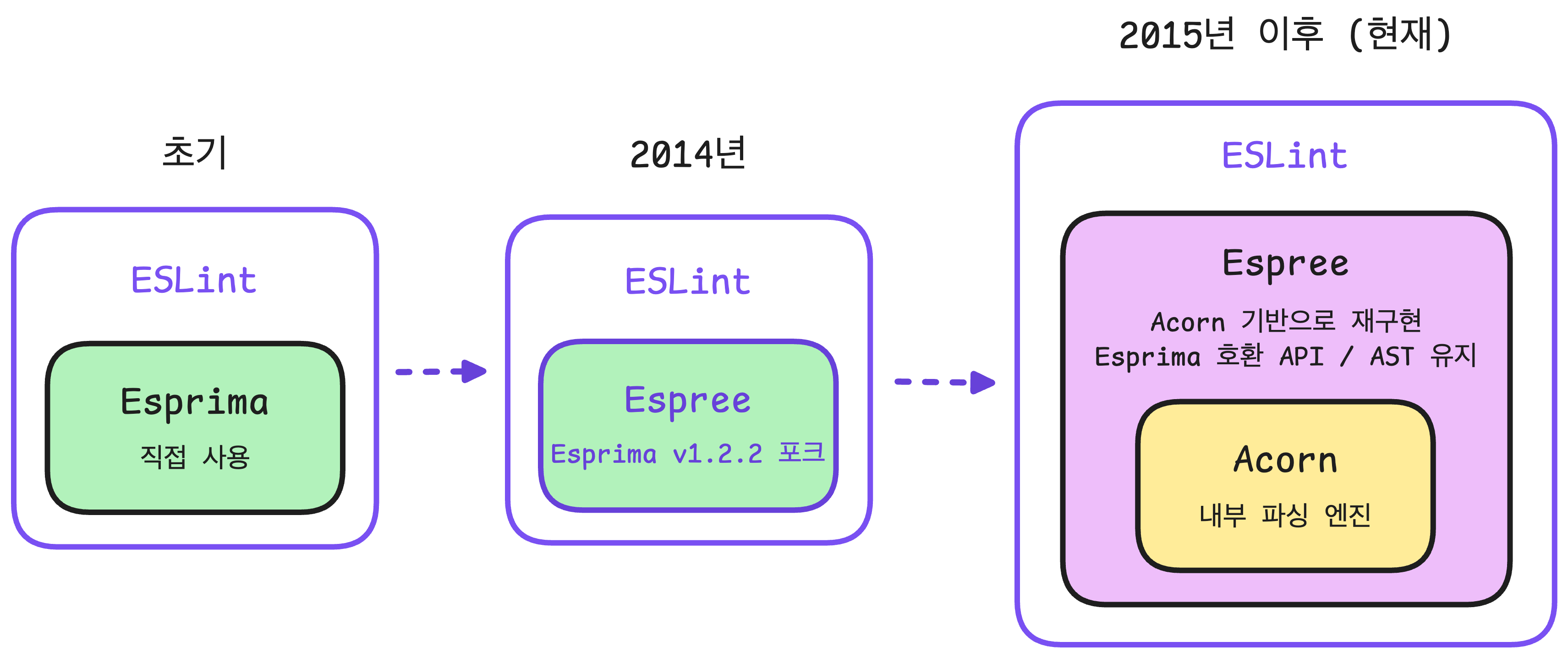 ESLint 파서 교체 흐름 도식화