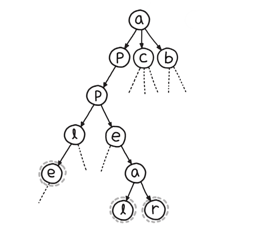 [Algorithm] 트라이 (Trie)