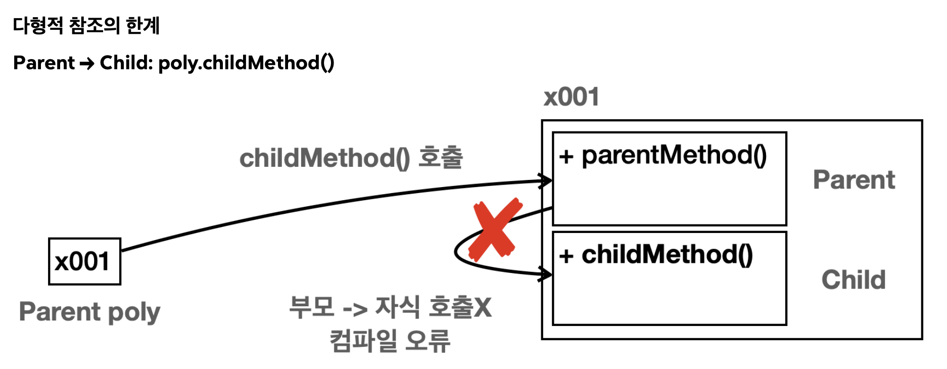 다형적 참조의 한계