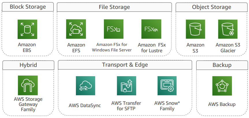 AWS 간단한 정리