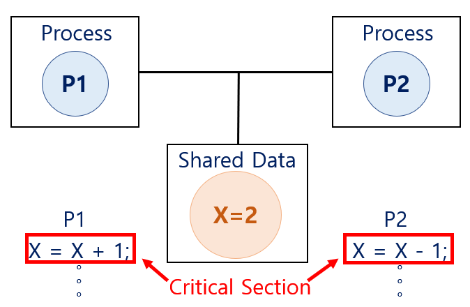Process Synchronization