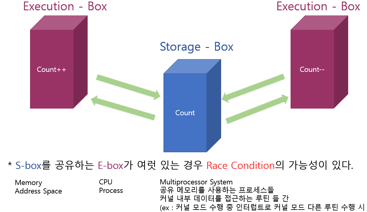 Process Synchronization