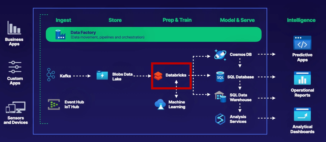 [DP-203] Azure Databricks 개요