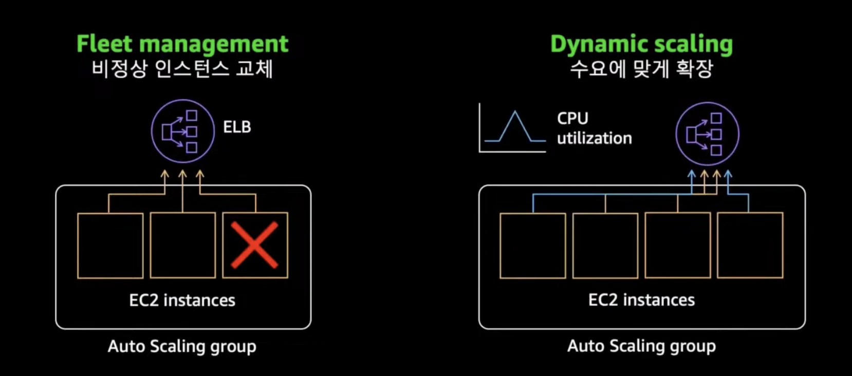 AWS Tech Camp(2) - EC2