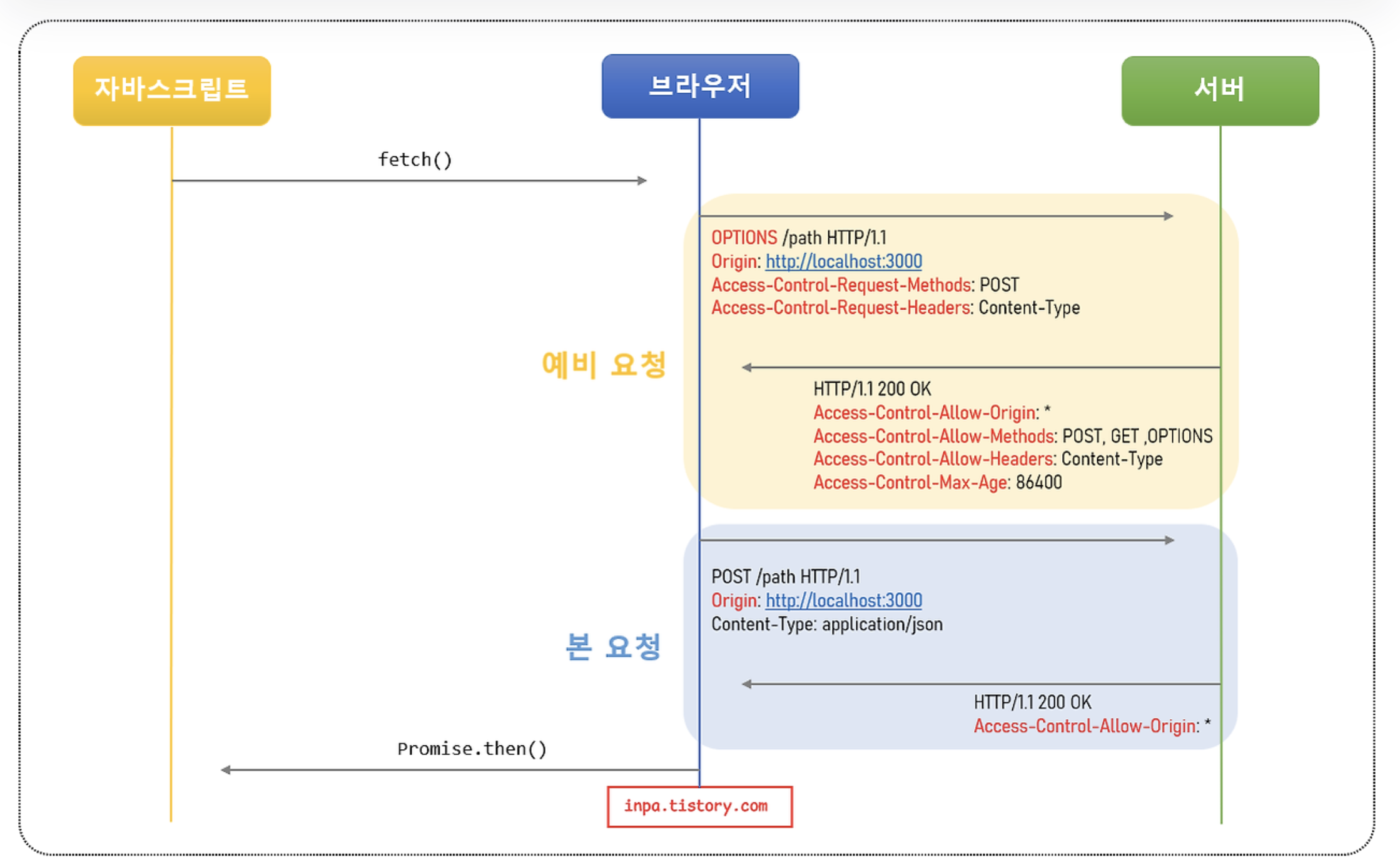 CORS (Cross-Origin Resource Sharing)
