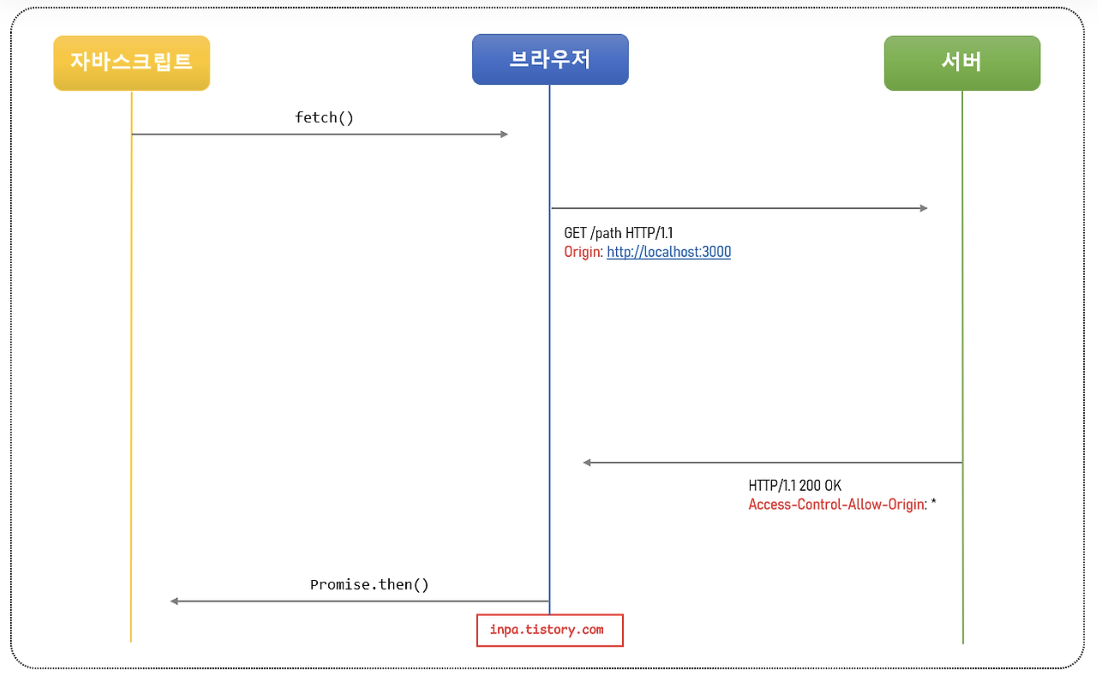 CORS (Cross-Origin Resource Sharing)