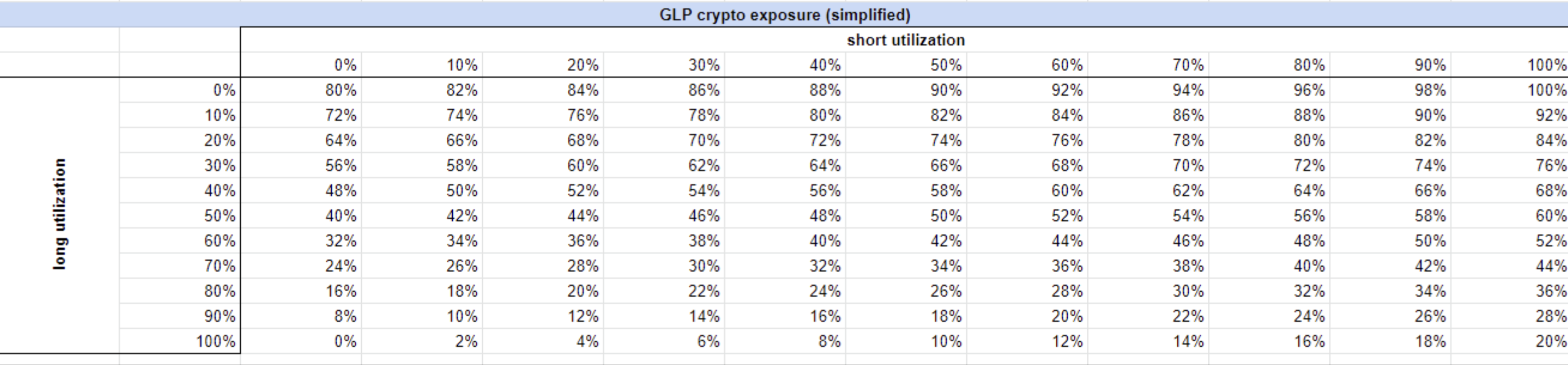 GLP crypto exposure for different utilization rates assuming GLP basket of 80% crypto 20% stables