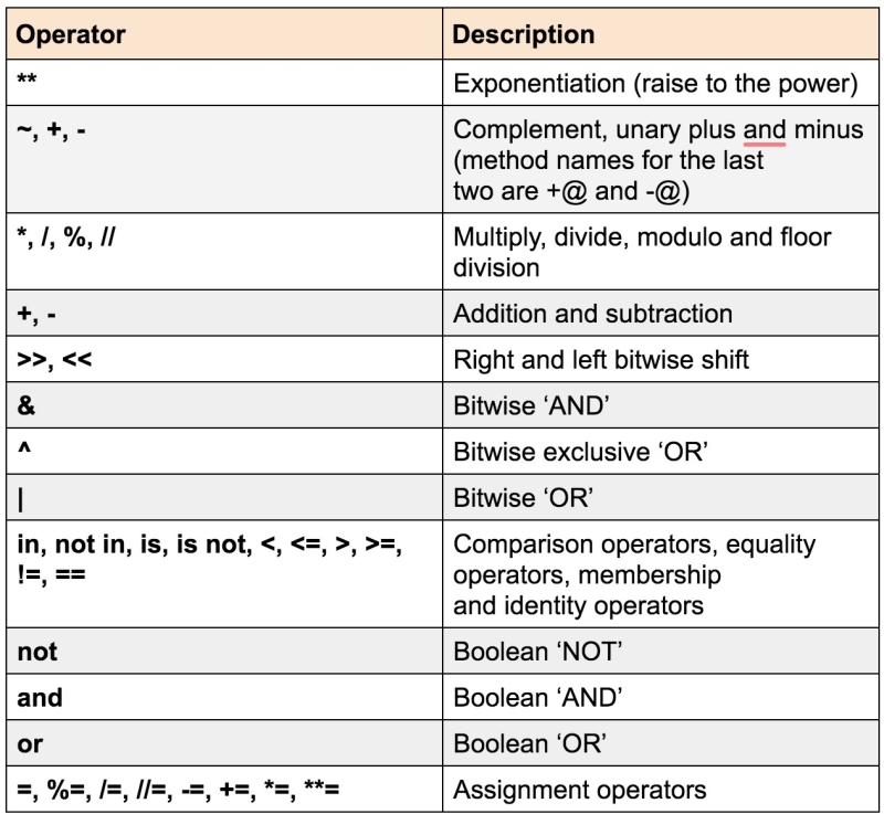 [Python]Comparison operator, Logical operator