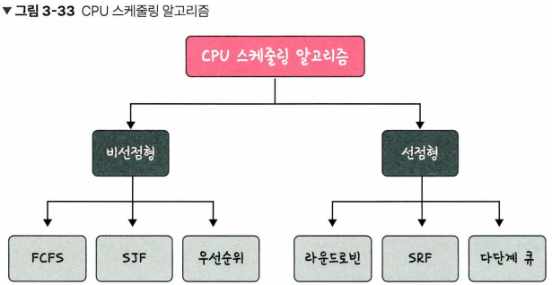 CPU스케줄링