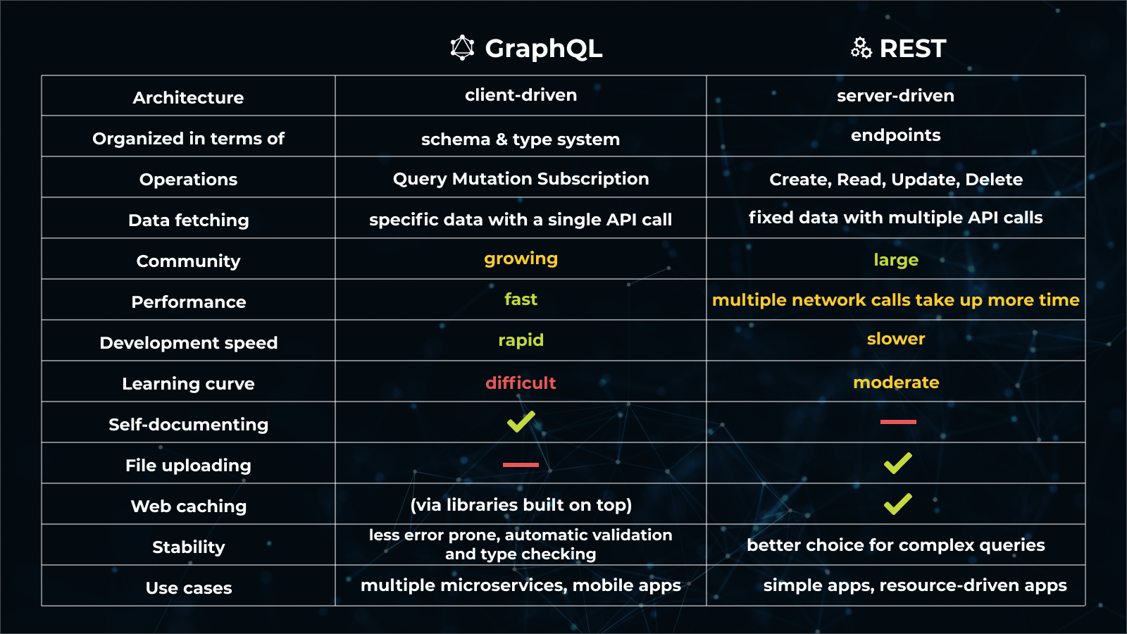Rest значение. Rest API vs GRAPHQL. GRAPHQL vs rest. GRAPHQL протокол. Типы rest запросов.