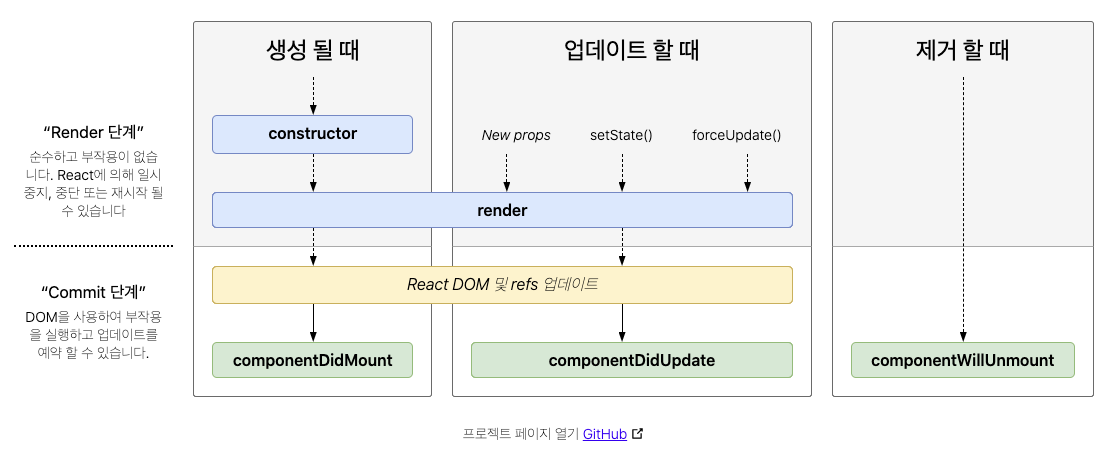 TIL 43 | React 컴포넌트의 Lifecycle
