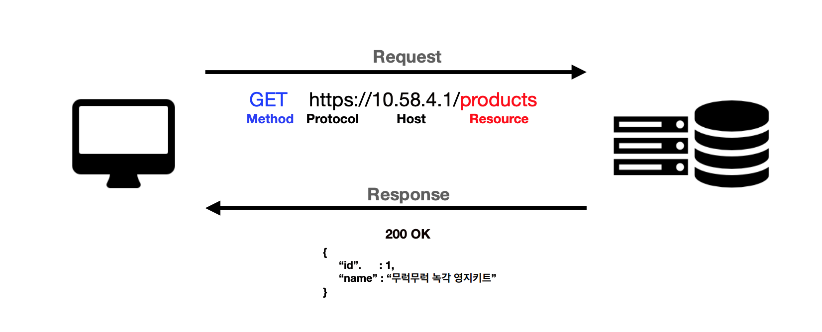 TIL 68 | RESTful API
