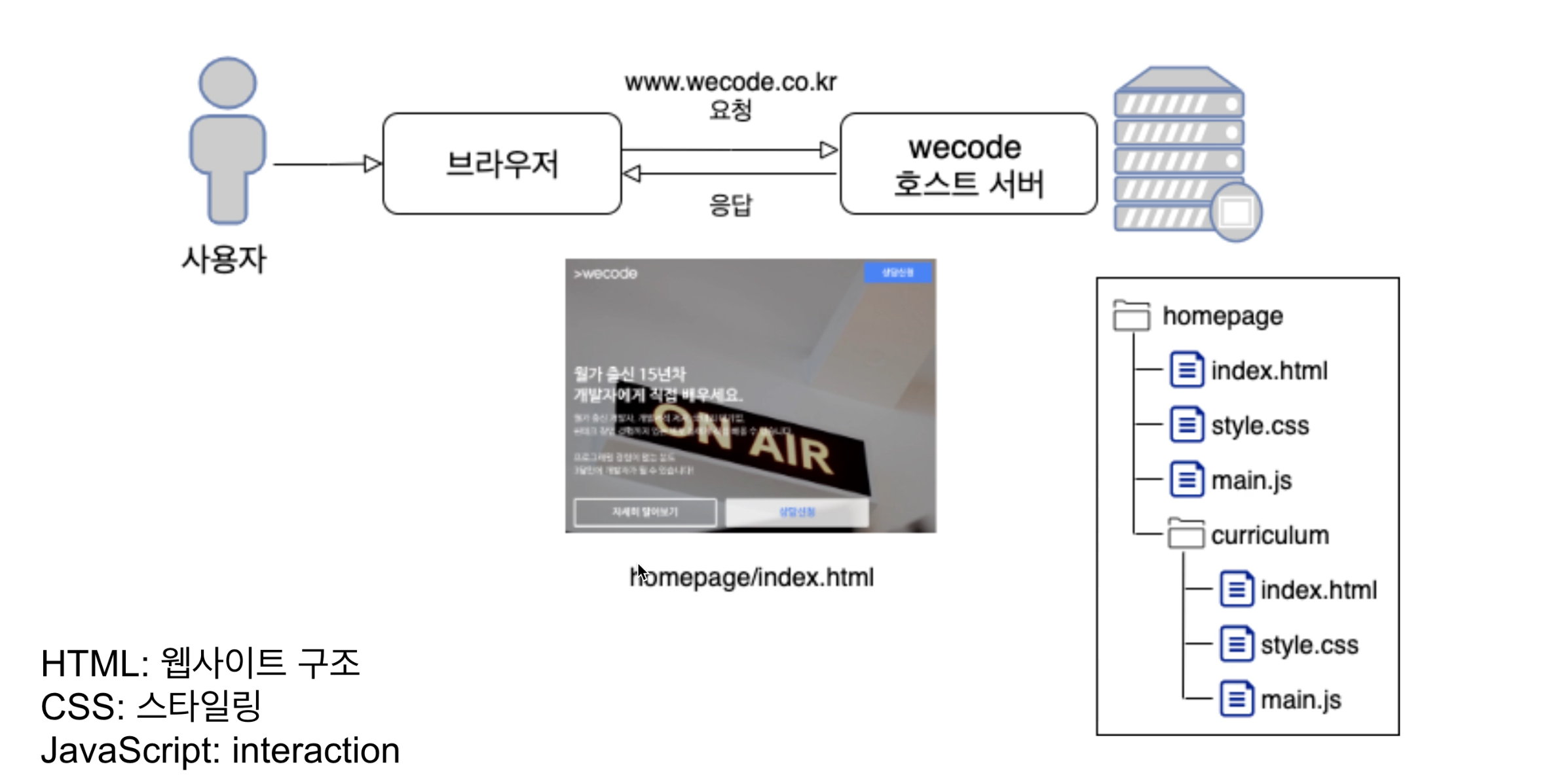 How the Web works?