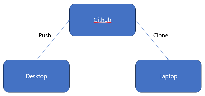 [Git] Remote의 Repository Clone및 설정