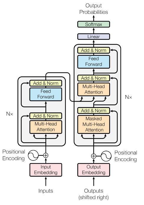 model architecture